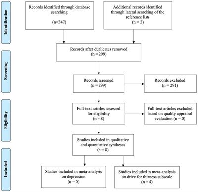 Psychological factors in functional hypothalamic amenorrhea: A systematic review and meta-analysis